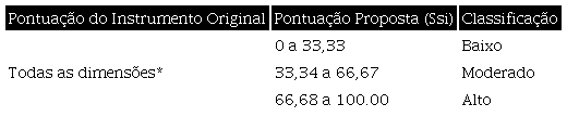 Adaptação dos escores originalmente propostos pelos autores dessas escalas, com o escore padronizado