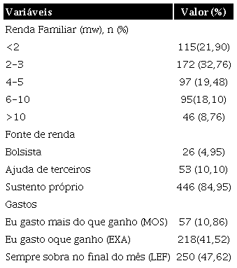 Características financeira