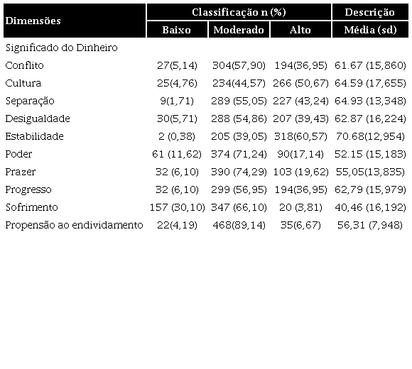 Significado do dinheiro e propensão ao endividamento dos profissionais