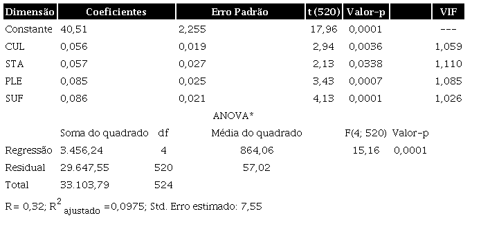 Resultados do modelo de regressão OLS