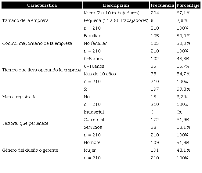 Perfil de la muestra