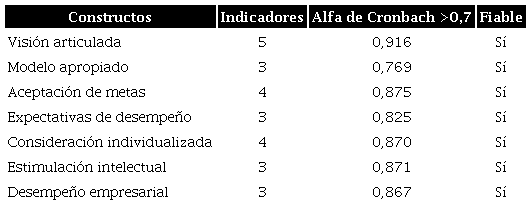 Fiabilidad de las escalas