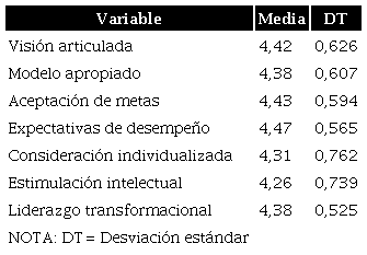 Estad&iacute;sticos descriptivos del liderazgo transformacional