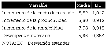 Estad&iacute;sticos descriptivos del desempe&ntilde;o empresarial