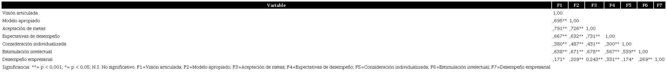 An&aacute;lisis de correlaci&oacute;n bivariada de Pearson