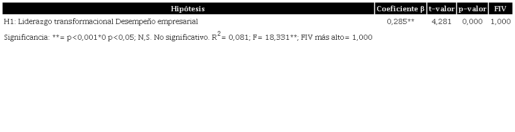 Resultados del an&aacute;lisis de regresi&oacute;n lineal