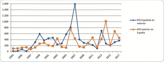 Comparativa entre las salidas y entradas de IED españolas en el sector turístico