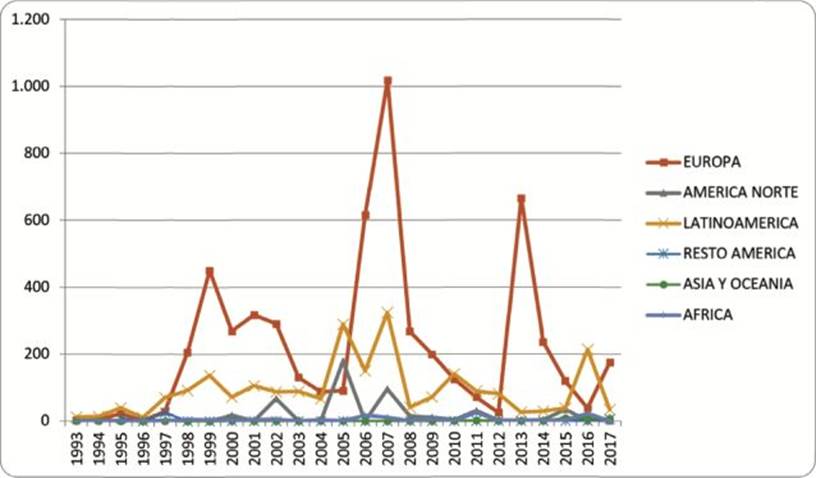Evolución de la inversión bruta en el sector turístico por destinos