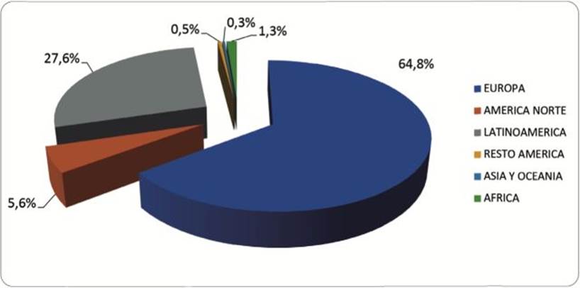Inversión bruta en el sector turístico por zonas geográficas (1993-2020) en %