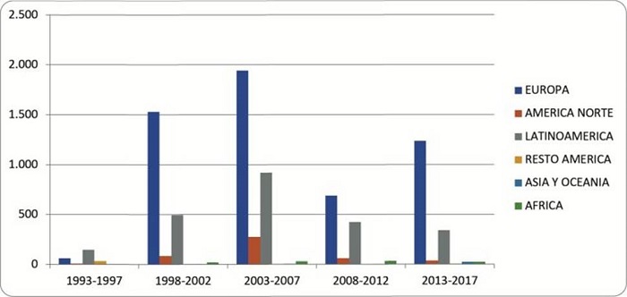 Evolución de las inversiones brutas en el sector turístico por zonas y quinquenios- por periodos ya que el último es de 3 años solamente