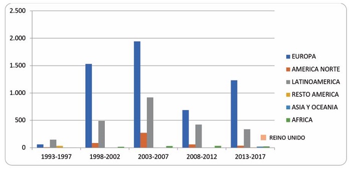 Inversión bruta en el sector turístico, 10 primeros países (1993-2020) en porcentaje