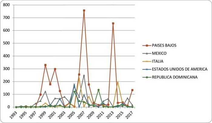Evolución de la inversión bruta en el sector turístico. 5 primeros países