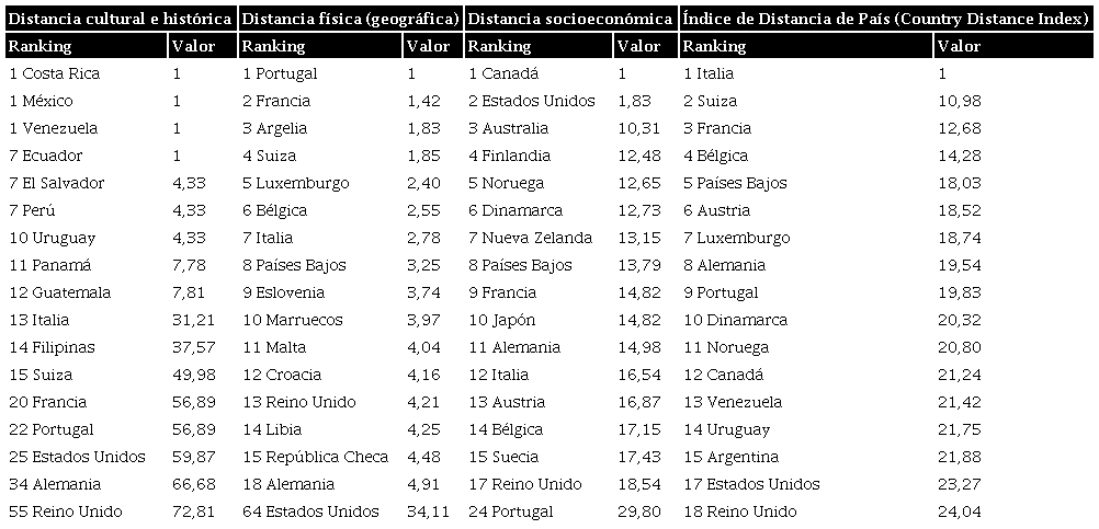 Clasificación de los países según el índice de distancia entre países y sus variables
