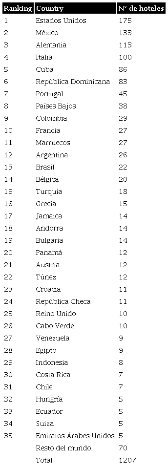 Hoteles espa&ntilde;oles en el exterior