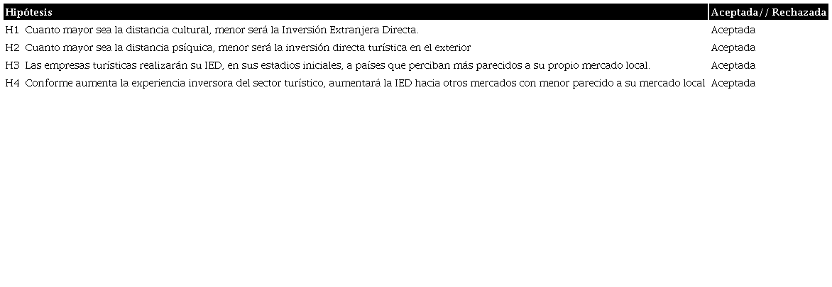 Resumen de las hipótesis planteadas
