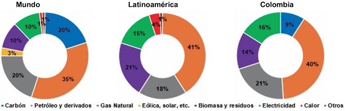 Composición de la oferta energética para uso final