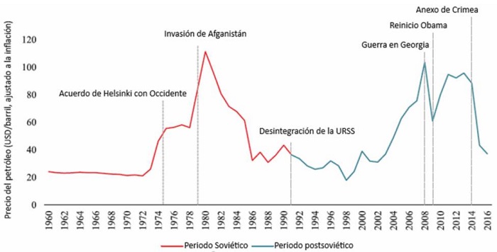 El precio del petróleo y la participación Soviética/Rusa en los conflictos armados internacionales