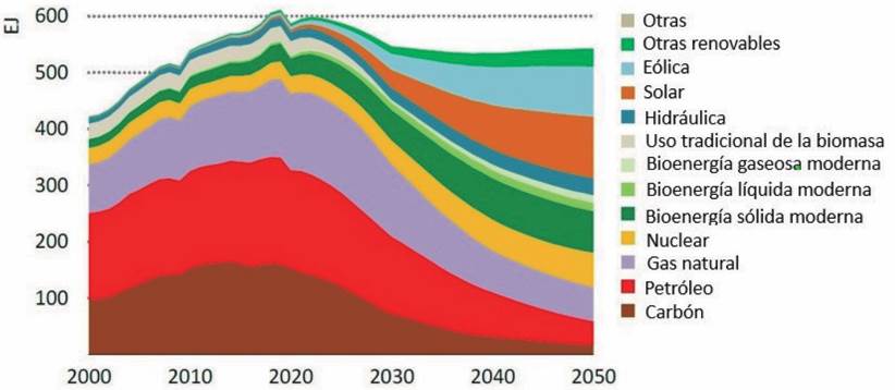 Uso de energías Nota: traducción de los autores.