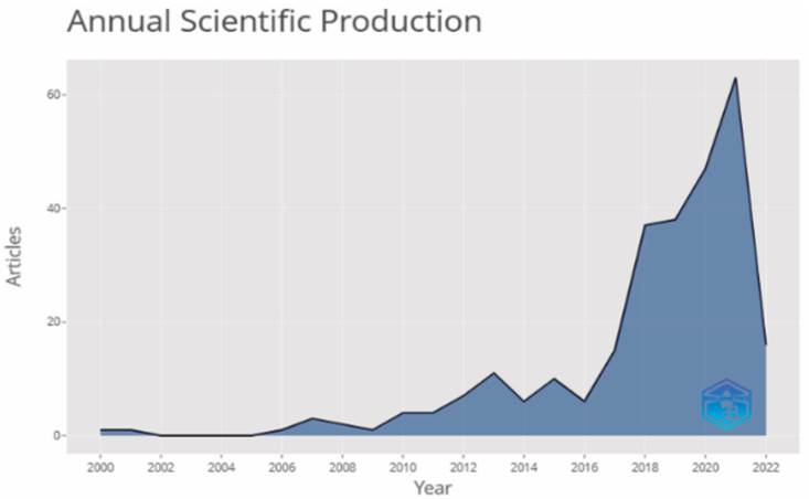 Producción científica por año