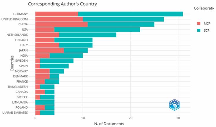 Número de autores por países