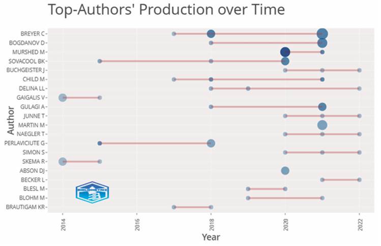 Principales autores del área de acuerdo con el número de artículos publicados