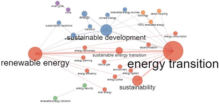 Red de co-ocurrencia de palabras clave