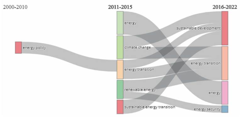 Mapa de evolución temática