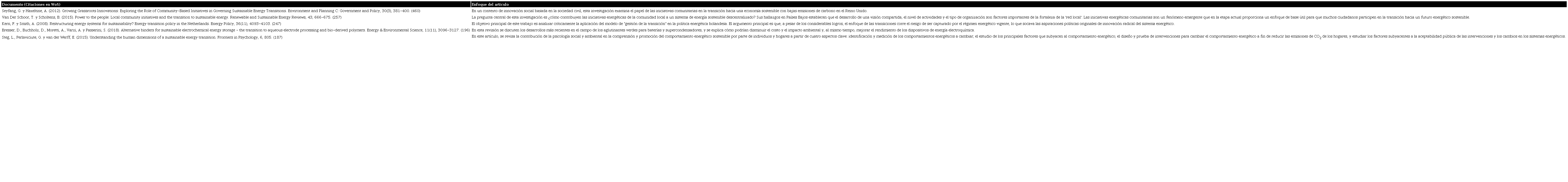 Enfoque de los cinco artículos más citados