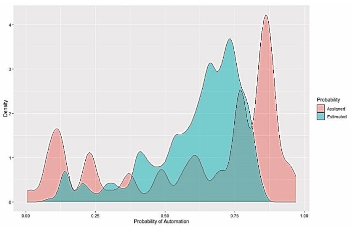 Occupational automation risk densitiesNote: This figure shows the density of automation probability for workers' occupations in Colombia, directly assigned with the probabilities calculated by Frey and Osborne (2017) in pink, alongside the density of automation probability for occupations estimated using the proposed methodology in green.