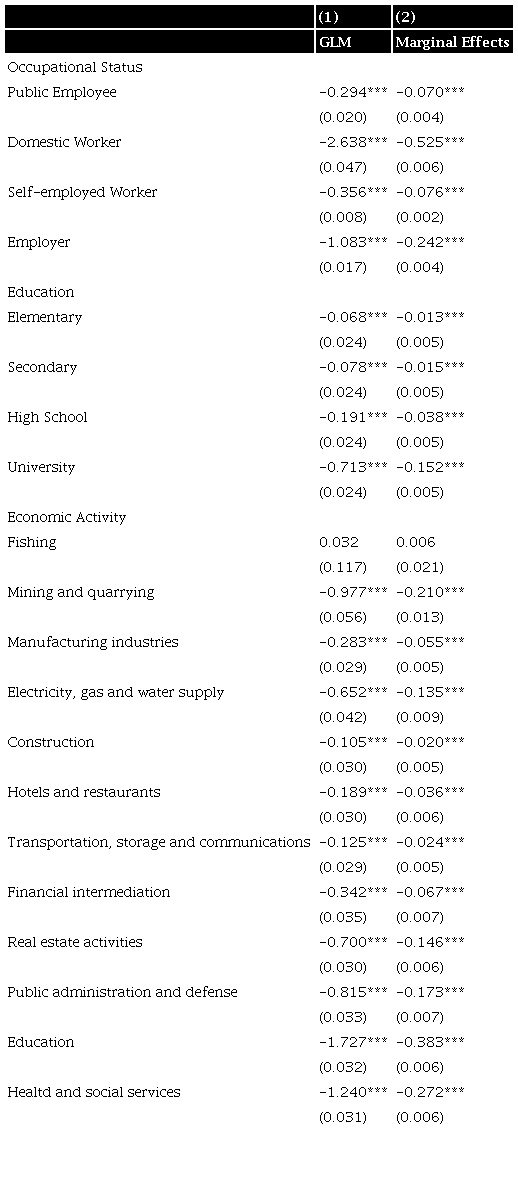 Results of occupational status, educational level and economic activity