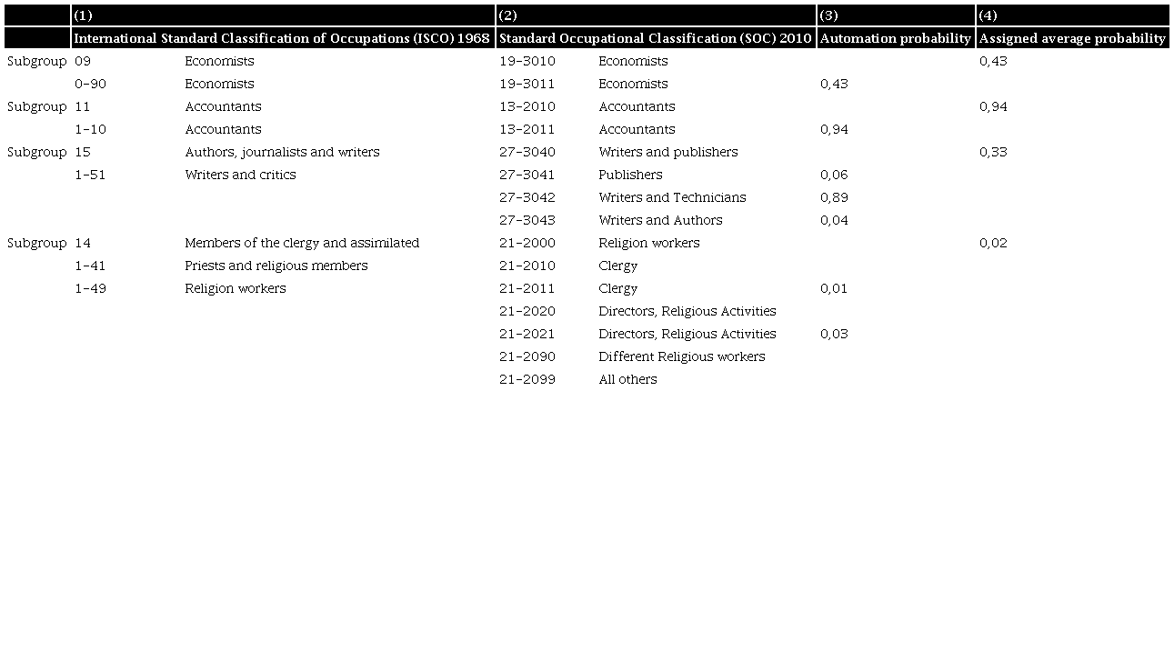 Example of assignment of automation probabilities