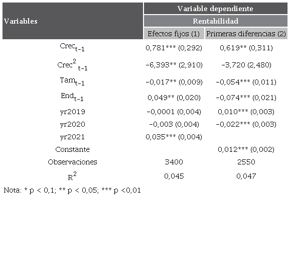 Resultados para la ecuaci�n de rentabilidad