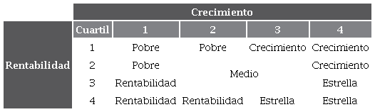 Categorizaci�n de las empresas basada en cuartiles de rentabilidad y crecimiento