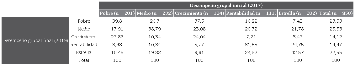 Transiciones entre grupos de desempe�o de 2017 a 2019