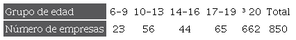 Clasificaci�n de empresas por edad