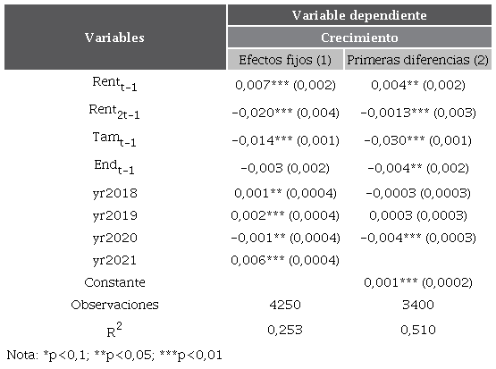 Resultados para la ecuaci�n de crecimiento