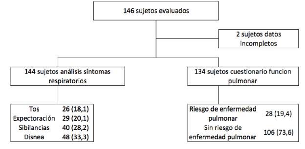 Flujograma de ingreso de sujetos para el an&aacute;lisis.