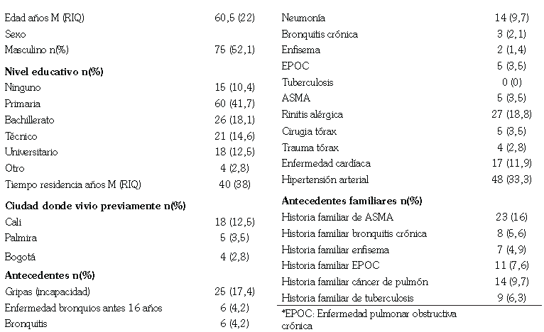 Caracter&iacute;sticas sociodemogr&aacute;ficas y antecedentes patol&oacute;gicos