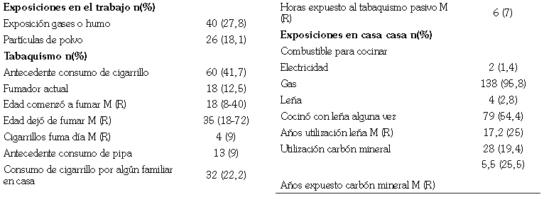 Factores de riesgo ocupacional y Tabaquismo