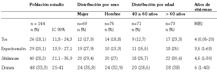 Sintomas Respiratorios poblaci&oacute;n general, distribuci&oacute;n por sexo y edad
