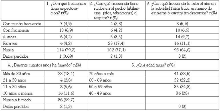 Resultados cuestionario de funci&oacute;n pulmonar