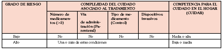 Criterios clasificaci&oacute;n del grado de riesgo para el egreso