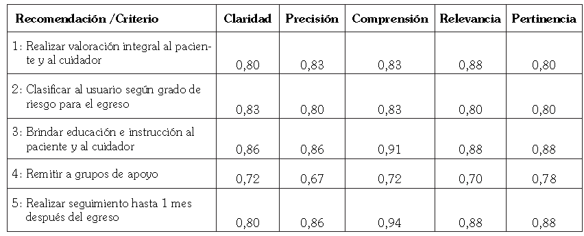 Puntaje Validez de Contenido Recomendaciones Gu&iacute;a de plan de egreso.