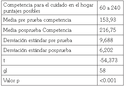 Resultados competencia para el cuidado en el hogar pre y post intervenci&oacute;n
