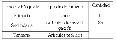 N&uacute;mero y tipo de documentos incorporados en la revisi&oacute;n de acuerdo con el tipo de b&uacute;squeda.