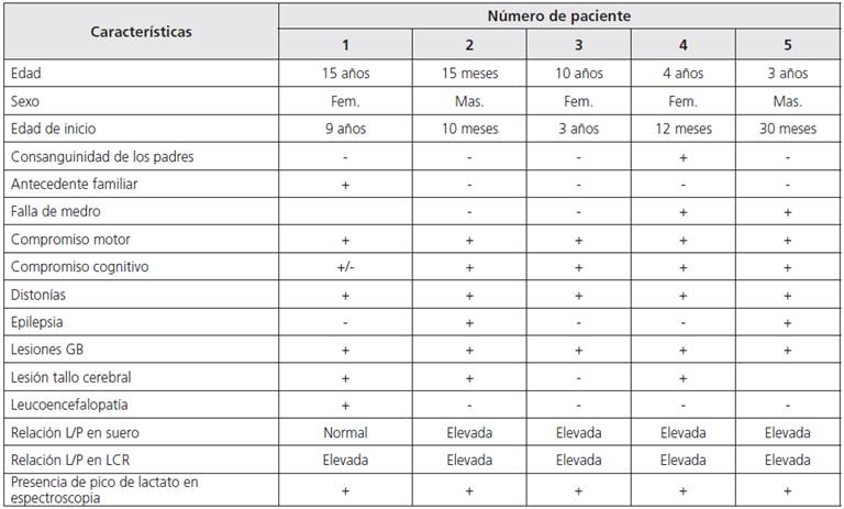 Resumen de los hallazgos clínicos y paraclínicos en los cinco pacientes