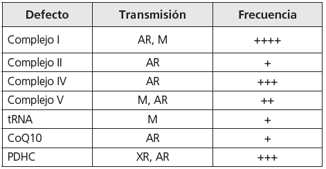 Lesiones genéticas en la cadena respiratoria, asociadas con SL