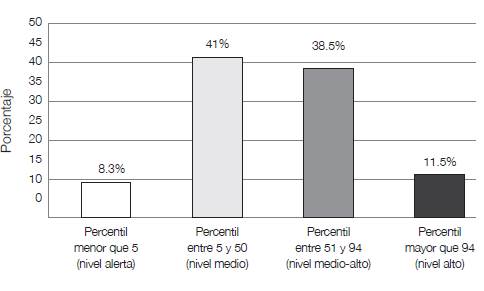 Distribuci&oacute;n en porcentajes de percentiles en puntaje total de la EAD-1.