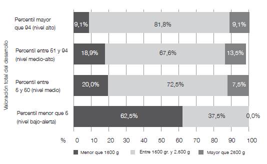 Porcentaje de casos de peso al nacer seg&uacute;n el puntaje total en la EAD-1.