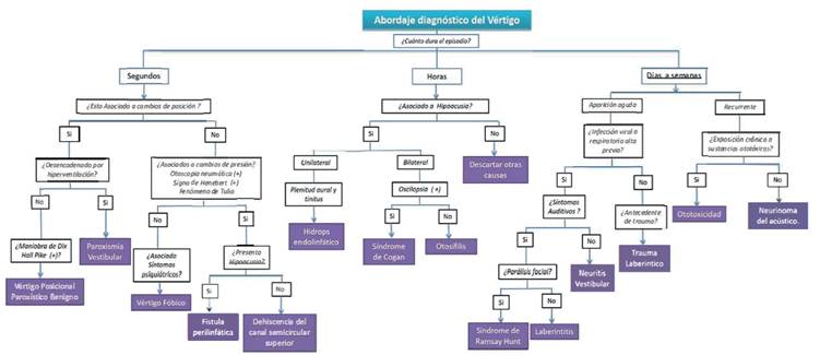 Algoritmo para diagn&oacute;stico del v&eacute;rtigo perif&eacute;rico